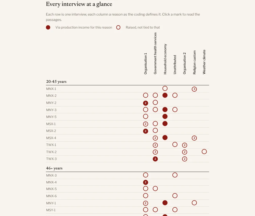 A grid of interviews, grouped by the respondent's age, against each influence on health, with a mark where the influence works through production and income