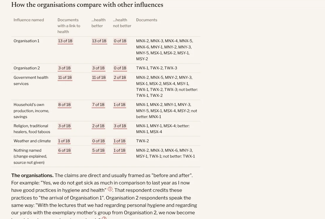 A table counting, for each influence on household health, the households that link it to better or worse health